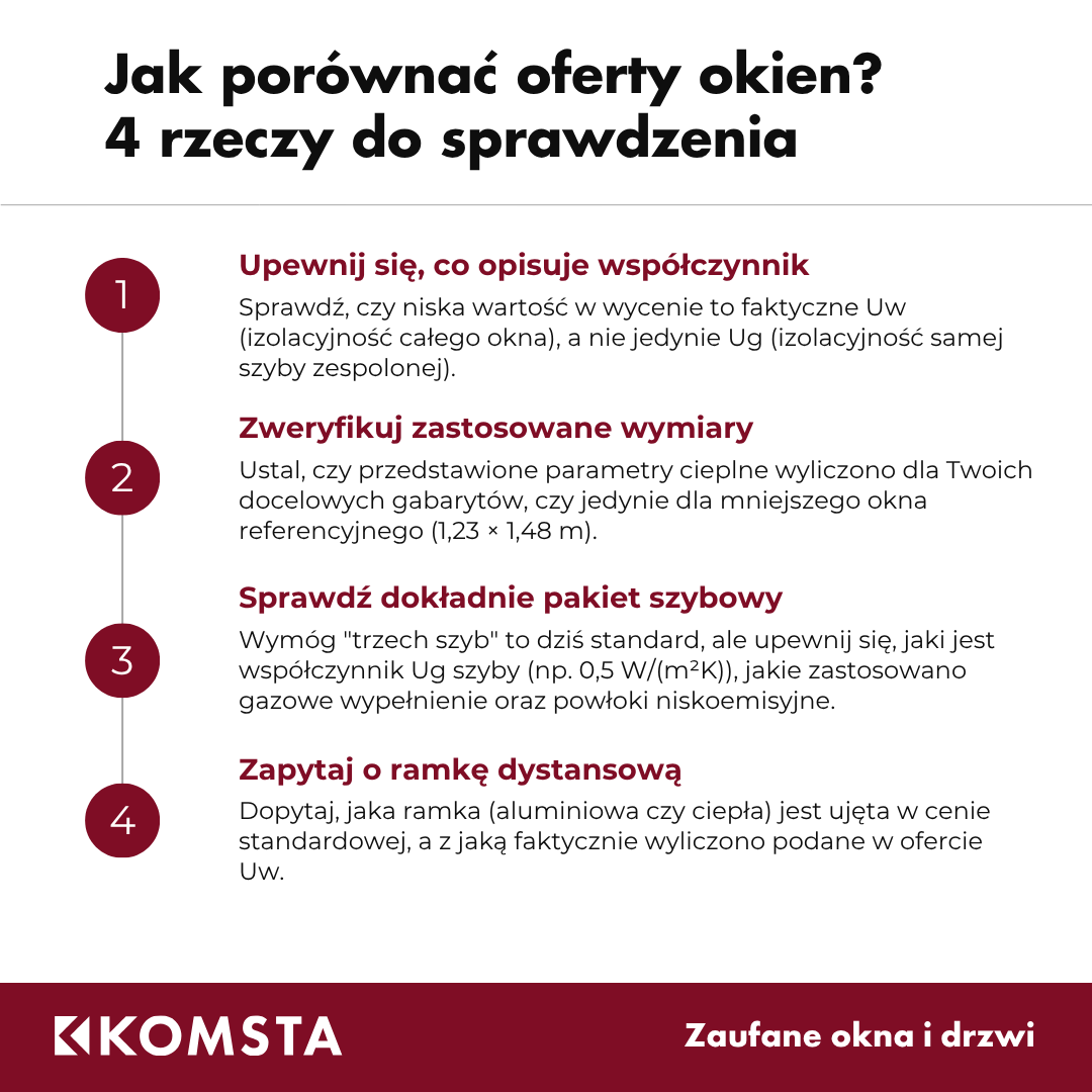 Infografika firmy Komsta przedstawiająca 4 rzeczy do sprawdzenia przy porównywaniu ofert okien, takie jak weryfikacja współczynników cieplnych, wymiarów, pakietu szybowego oraz ramki dystansowej.
